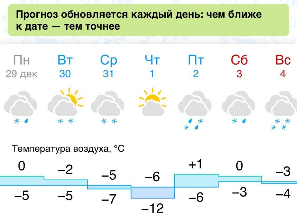 прогноз погоды