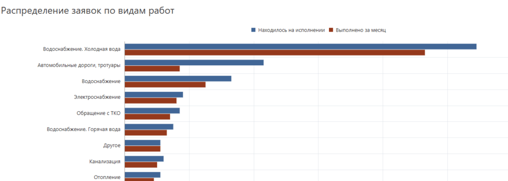распределение заявок по видам работ