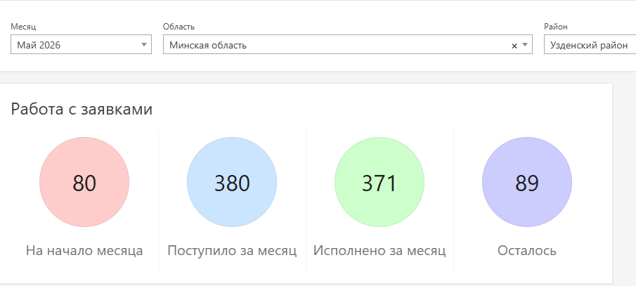 количество заявок