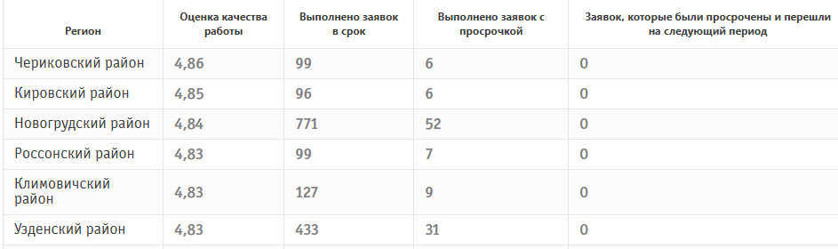 оценка ЖКХ